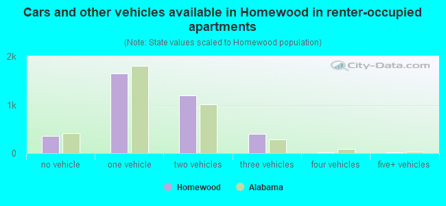 Cars and other vehicles available in Homewood in renter-occupied apartments