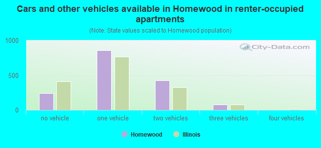 Cars and other vehicles available in Homewood in renter-occupied apartments