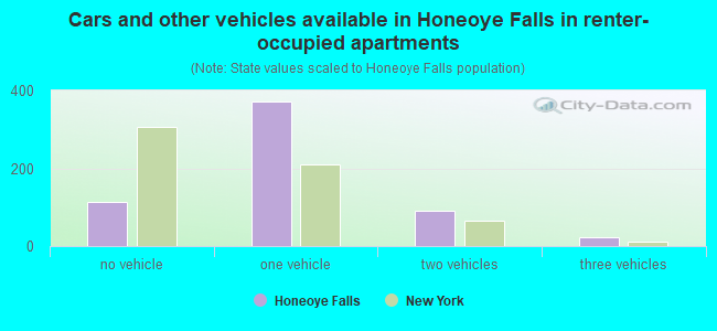 Cars and other vehicles available in Honeoye Falls in renter-occupied apartments