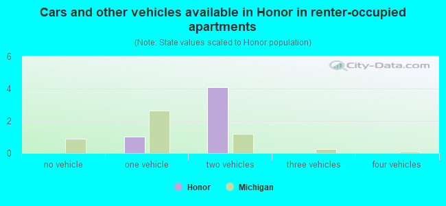 Cars and other vehicles available in Honor in renter-occupied apartments