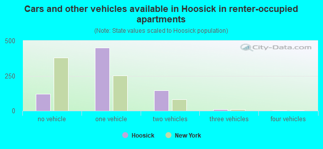 Cars and other vehicles available in Hoosick in renter-occupied apartments