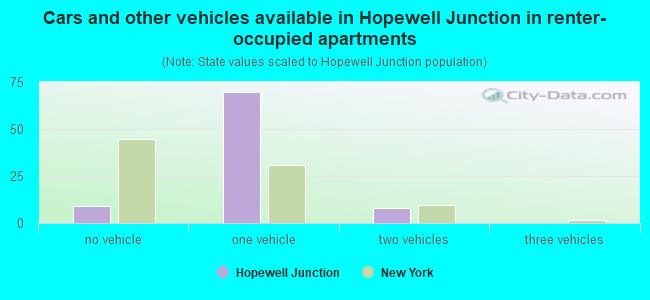 Cars and other vehicles available in Hopewell Junction in renter-occupied apartments