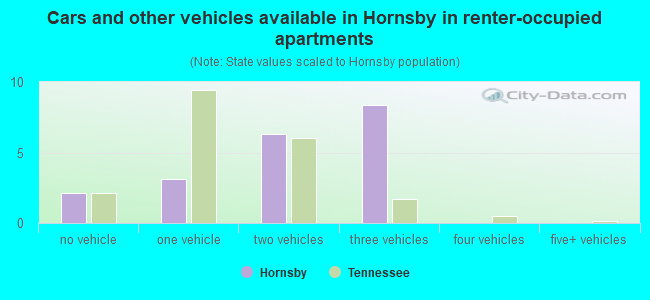 Cars and other vehicles available in Hornsby in renter-occupied apartments