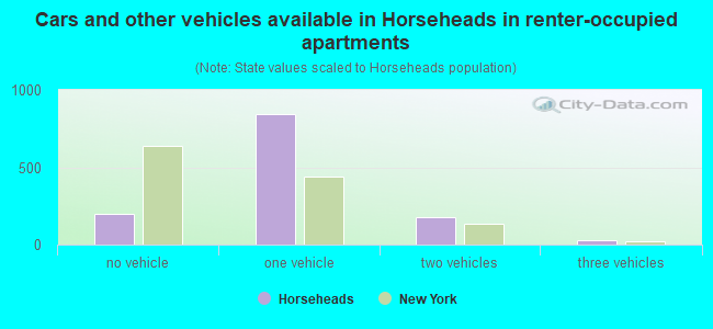 Cars and other vehicles available in Horseheads in renter-occupied apartments