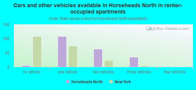 Cars and other vehicles available in Horseheads North in renter-occupied apartments
