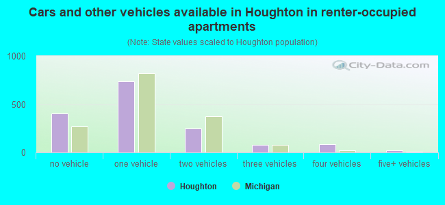 Cars and other vehicles available in Houghton in renter-occupied apartments