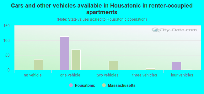 Cars and other vehicles available in Housatonic in renter-occupied apartments