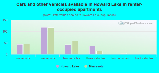Cars and other vehicles available in Howard Lake in renter-occupied apartments