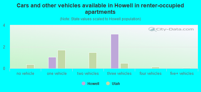 Cars and other vehicles available in Howell in renter-occupied apartments
