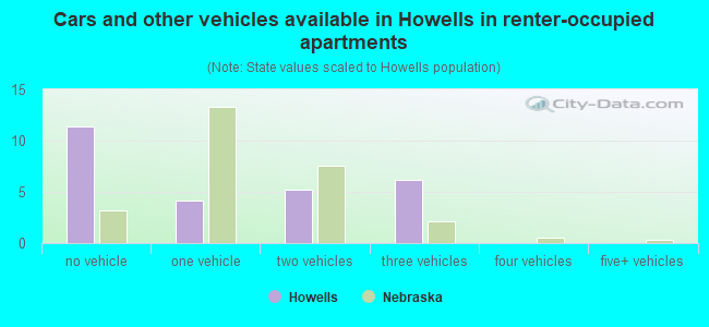 Cars and other vehicles available in Howells in renter-occupied apartments