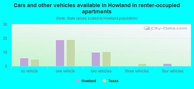 Cars and other vehicles available in Howland in renter-occupied apartments