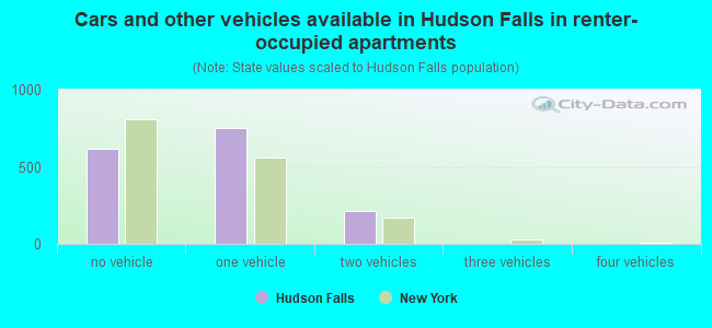 Cars and other vehicles available in Hudson Falls in renter-occupied apartments