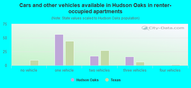 Cars and other vehicles available in Hudson Oaks in renter-occupied apartments