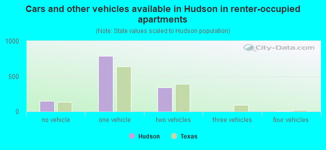 Cars and other vehicles available in Hudson in renter-occupied apartments