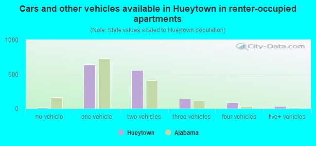 Cars and other vehicles available in Hueytown in renter-occupied apartments