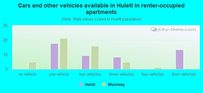 Cars and other vehicles available in Hulett in renter-occupied apartments