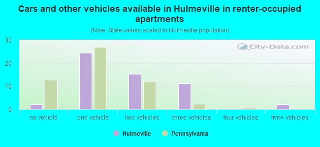Cars and other vehicles available in Hulmeville in renter-occupied apartments