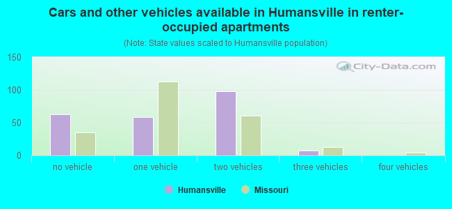 Cars and other vehicles available in Humansville in renter-occupied apartments