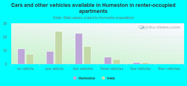 Cars and other vehicles available in Humeston in renter-occupied apartments