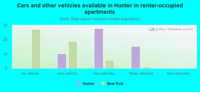 Cars and other vehicles available in Hunter in renter-occupied apartments