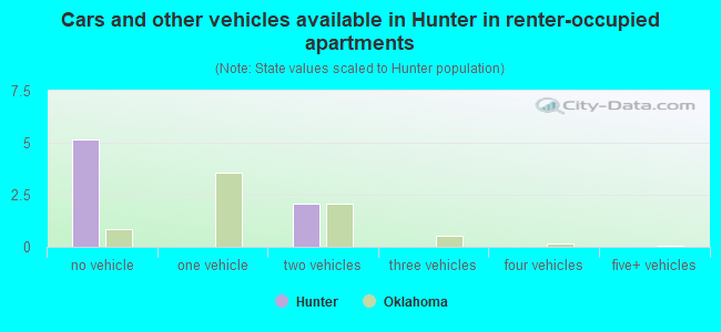 Cars and other vehicles available in Hunter in renter-occupied apartments