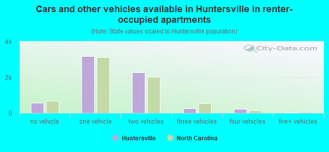Cars and other vehicles available in Huntersville in renter-occupied apartments