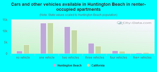 Cars and other vehicles available in Huntington Beach in renter-occupied apartments