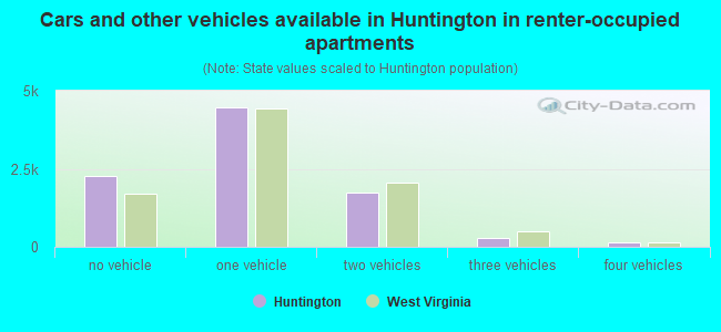 Cars and other vehicles available in Huntington in renter-occupied apartments