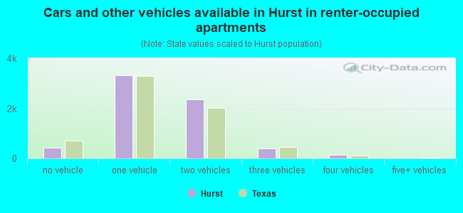 Cars and other vehicles available in Hurst in renter-occupied apartments