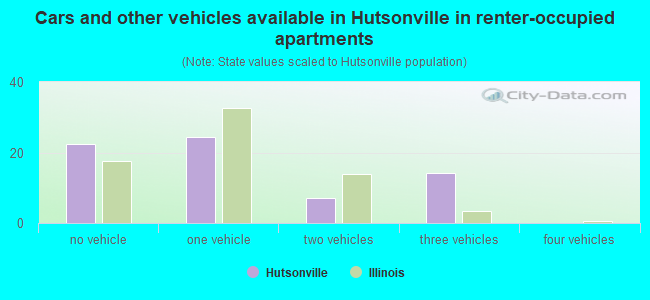 Cars and other vehicles available in Hutsonville in renter-occupied apartments
