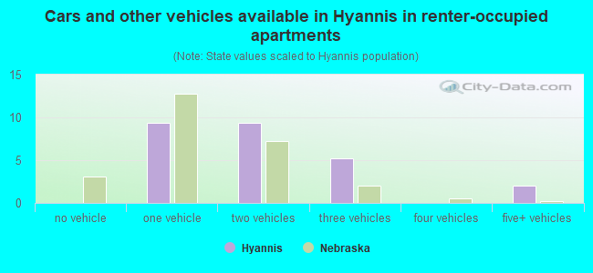 Cars and other vehicles available in Hyannis in renter-occupied apartments