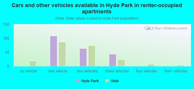 Cars and other vehicles available in Hyde Park in renter-occupied apartments