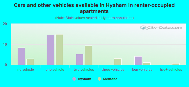 Cars and other vehicles available in Hysham in renter-occupied apartments
