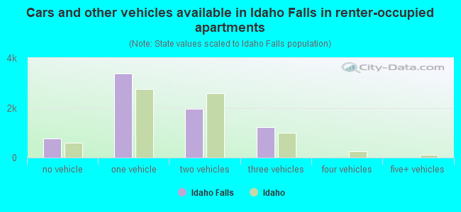 Cars and other vehicles available in Idaho Falls in renter-occupied apartments