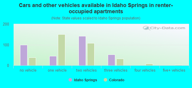 Cars and other vehicles available in Idaho Springs in renter-occupied apartments