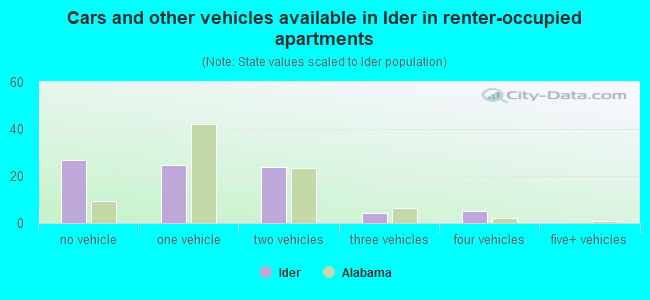 Cars and other vehicles available in Ider in renter-occupied apartments