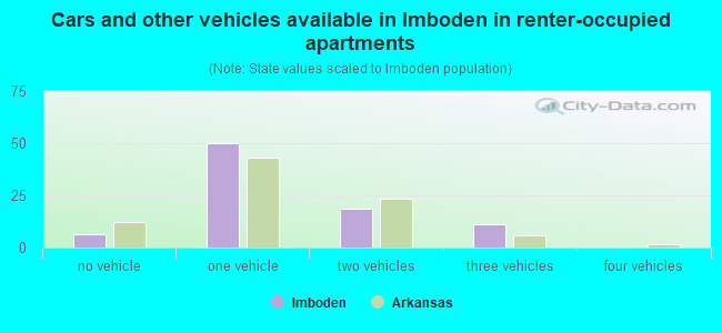 Cars and other vehicles available in Imboden in renter-occupied apartments