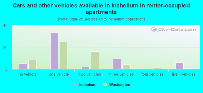 Cars and other vehicles available in Inchelium in renter-occupied apartments