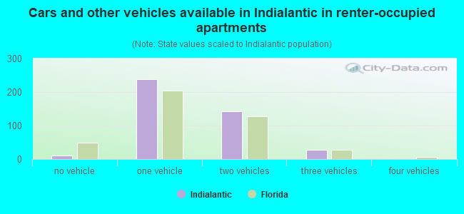 Cars and other vehicles available in Indialantic in renter-occupied apartments