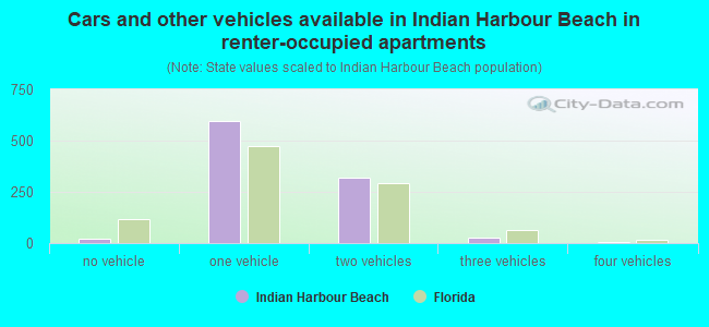 Cars and other vehicles available in Indian Harbour Beach in renter-occupied apartments