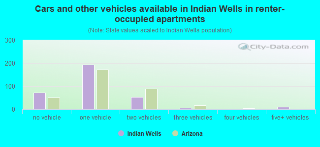 Cars and other vehicles available in Indian Wells in renter-occupied apartments