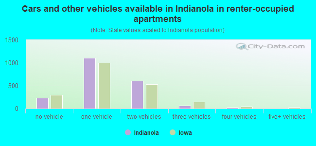 Cars and other vehicles available in Indianola in renter-occupied apartments