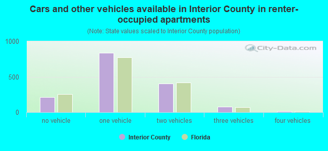Cars and other vehicles available in Interior County in renter-occupied apartments