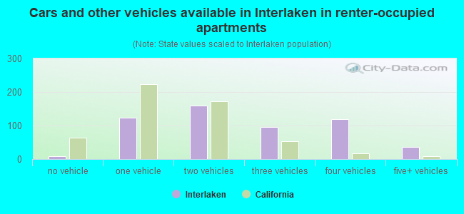 Cars and other vehicles available in Interlaken in renter-occupied apartments
