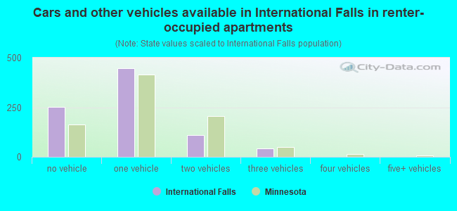 Cars and other vehicles available in International Falls in renter-occupied apartments