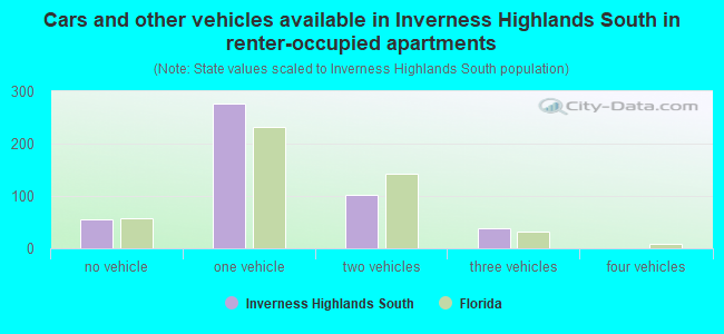 Cars and other vehicles available in Inverness Highlands South in renter-occupied apartments