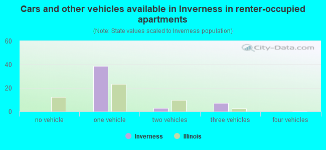 Cars and other vehicles available in Inverness in renter-occupied apartments
