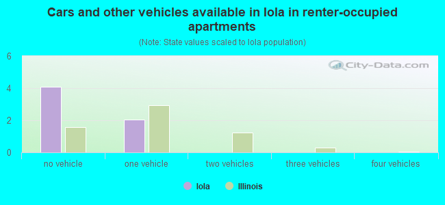 Cars and other vehicles available in Iola in renter-occupied apartments
