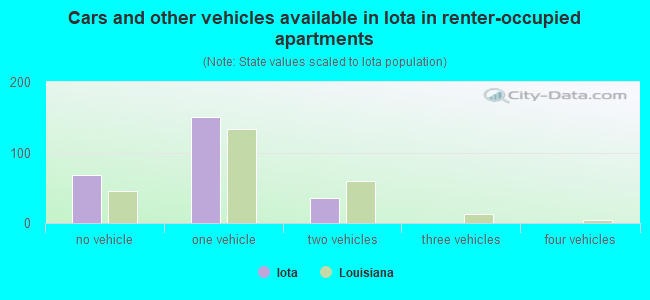 Cars and other vehicles available in Iota in renter-occupied apartments