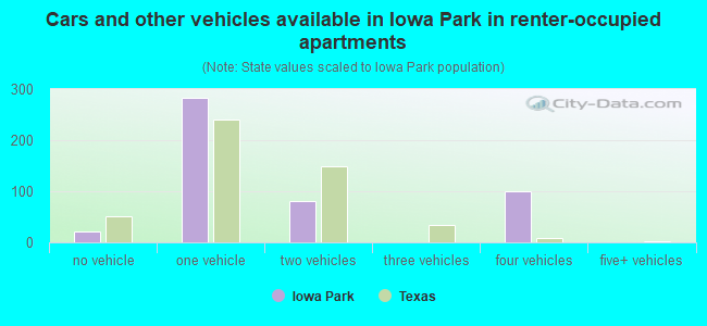 Cars and other vehicles available in Iowa Park in renter-occupied apartments